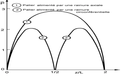 Figure I.22 : Variation de la pression en fonction de la coordonnée axiale z. 