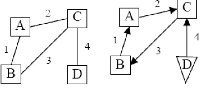 Figure 2.4: Exemple de Graphe (gauche), et Graphe orienté (droite)  Un Réseau de Pétri (RdP) est un graphe orienté comprenant deux types de sommets :  Les places      