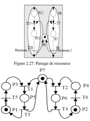 Figure 2.27: Partage de ressource 