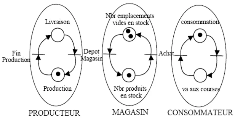 Figure 2.36: Producteur magasin consommateur 