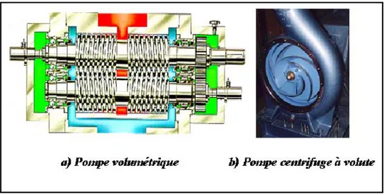 Figure II.1 -  a) Pompe volumétrique à double vis. b) Pompe centrifuge [2] 