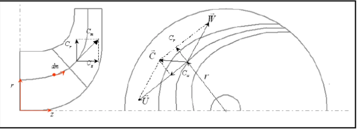 Figure II.6 -  Triangles de vitesses. Vue méridienne et vue de face  [2] 