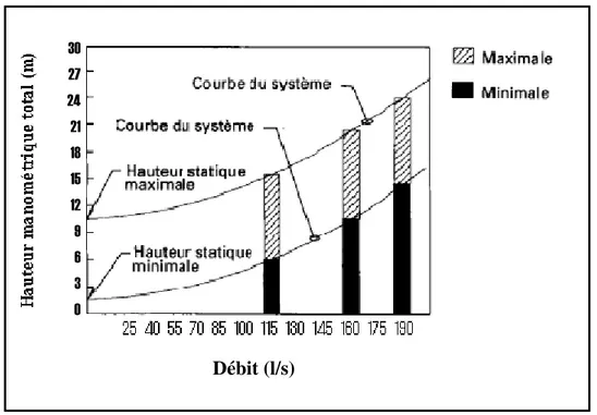 Figure II.11 -  Effet de l’ouverture de la vanne Sur la courbe de système 