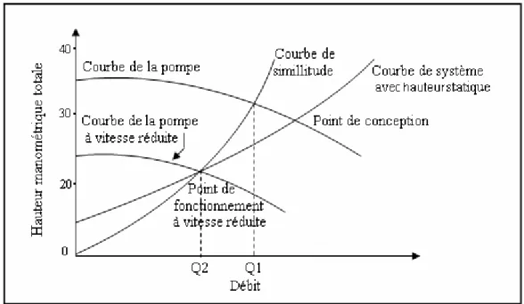 Figure II.18 -  Courbe de similitude déterminant le point de fonctionnement à vitesse réduite 