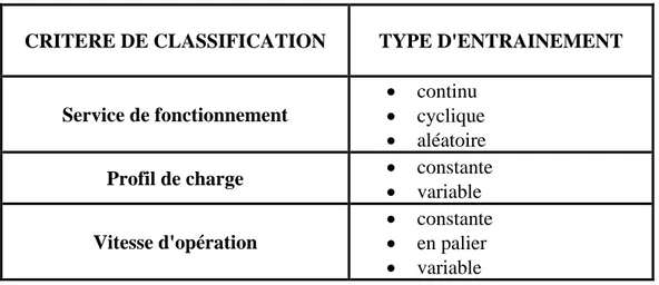 Tableau III.4 -  Classification des entraînements  [9] 