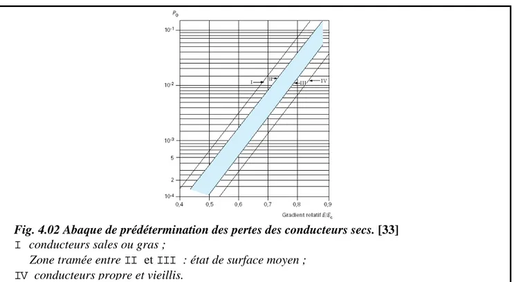 Fig. 4.02 Abaque de prédétermination des pertes des conducteurs secs. [33] 