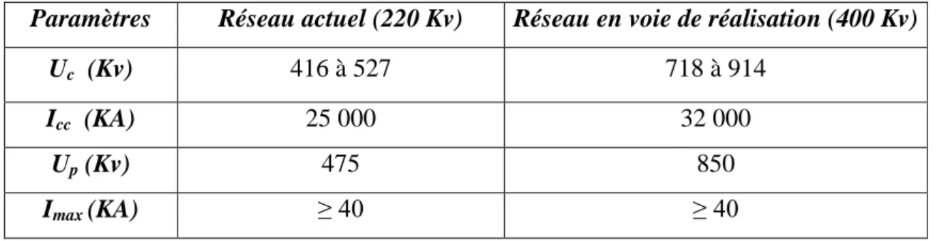 Tableau 5.01 caractéristiques des parafoudres proposés. (DGA Indelec)  