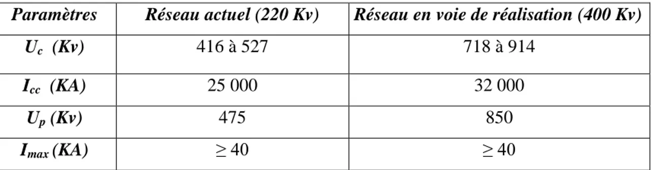 Tableau 5.01 caractéristiques des parafoudres proposés. (DJA Indelec)  