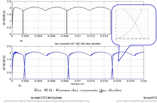 Fig. II.9 : Forme des courants des diodes   