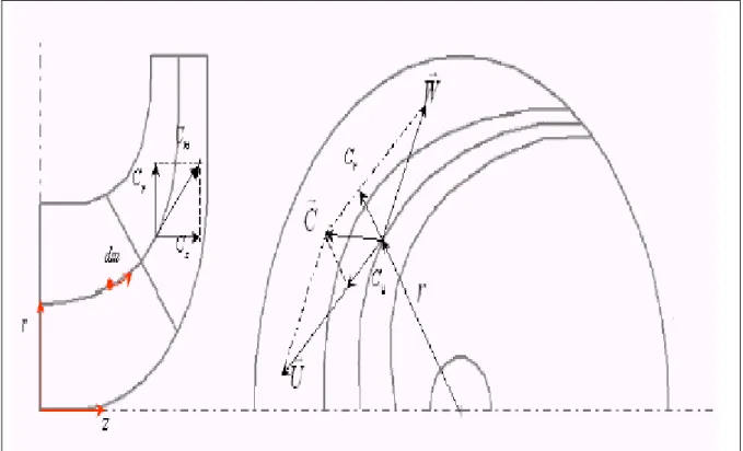 Fig. I.2 - Triangles de vitesses. Vue méridienne et vue de face [1] 