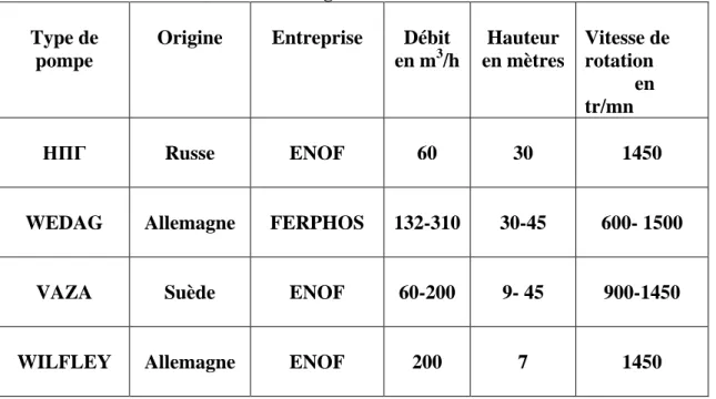 Tableau 1.1  Différents types de pompes centrifuges utilisées dans les entreprises  Algériennes 