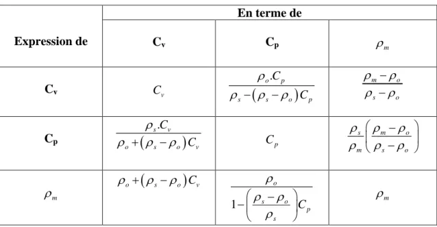 Tableau 2.1. Relations de base pour l'écoulement des mélanges [8]  Expression de  En terme de  C v C p ρ   m C v C   v ( ).opsso pCCρρ−ρ−ρ m osoρρρρ−− C p ( ).svoso vCCρρ+ρ−ρ C  p s m o m s oρρρρρρ− −   m ρ   ρ o + ( ρ s − ρ o ) C v 1 os o p s Cρρρρ−−    m ρ                 2.1.2.2 Contrainte de cisaillement 