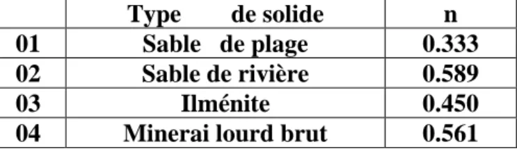 Tableau 3.1. Valeur de n pour chaque solide utilisé  Type        de solide  n  01  Sable   de plage  0.333  02  Sable de rivière  0.589 