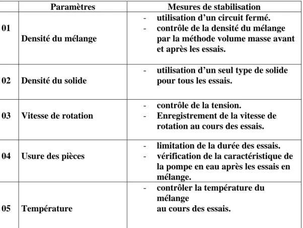 Tableau 4.1. Paramètres de contrôle des essais de la pompeK-20-30  Paramètres  Mesures de stabilisation  01 