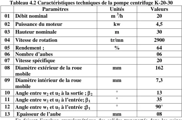 Tableau 4.2 Caractéristiques techniques de la pompe centrifuge K-20-30 