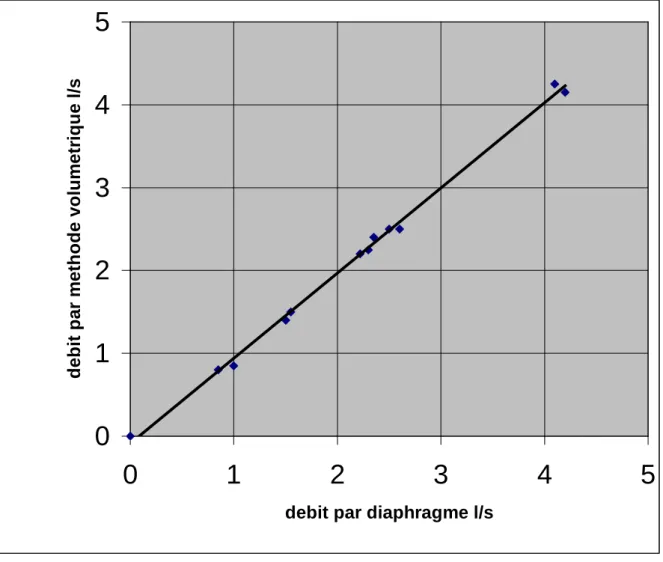Fig. 4.8 Vérification de la méthode volumétrique de mesure du débit