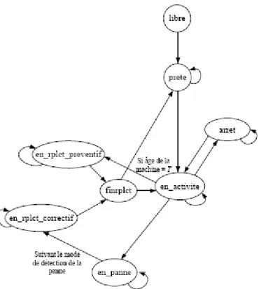 Figure 2.2  Modélisation stratégie âge [ 28 ] 