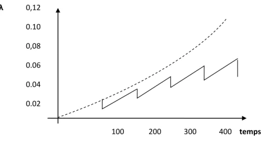 Figure 3.8  Taux de défaillance pour une maintenance préventive imparfaite  