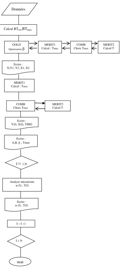 Figure 4.2.Organigramme fonctionnel de l’optimisation du mécanisme 