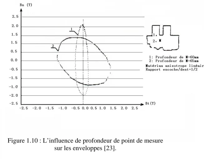 Figure 1.10 : L’influence de profondeur de point de mesure  sur les enveloppes [23]. 