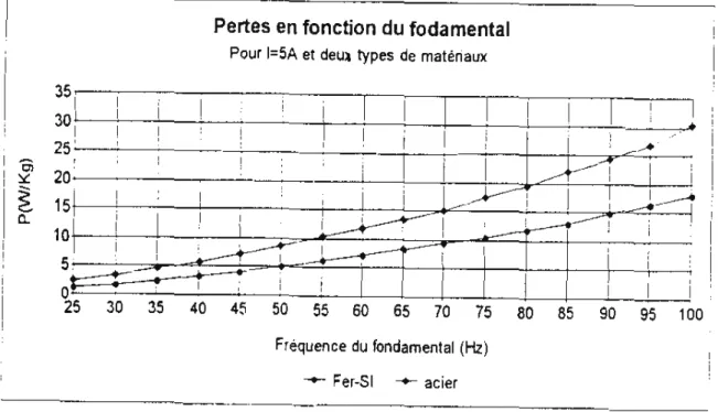Figure 1.17 :  Les pertes en fonction du fondamental pour deux types de  matériaux [25] 