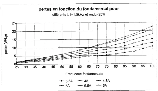 Figure  1.18 :  Les pertes dans une tôle Fer-Si en fonction du fondamental pour  différentes valeurs du courant [25]  