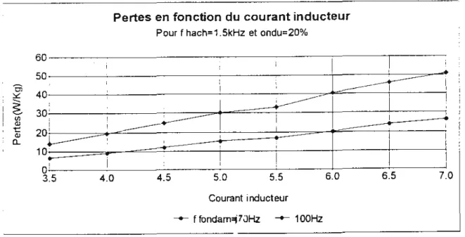 Figure 1.21 : Les pertes dans une tôle d’Acier  en fonction du courant inducteur [25] 