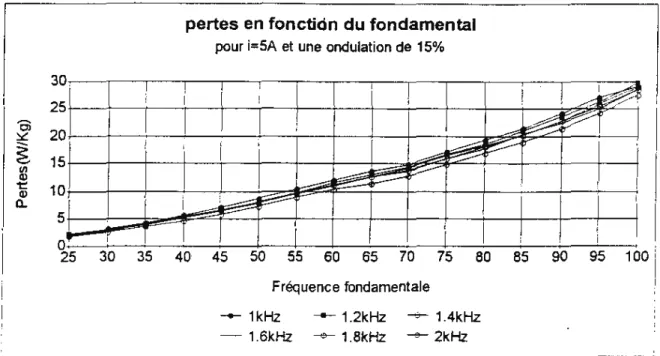 Figure 1.24 : Les pertes dans une tôle d’Acier en fonction du fondamental, pour  différentes fréquences de hachage [25]