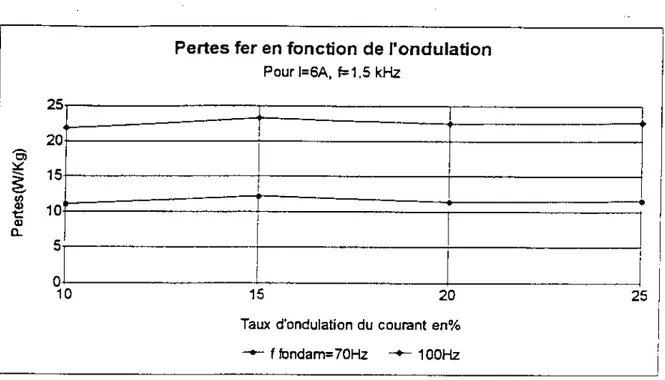 Figure 1.27 : Les pertes dans une tôle Fer-Si en fonction du taux d’ondulation. 