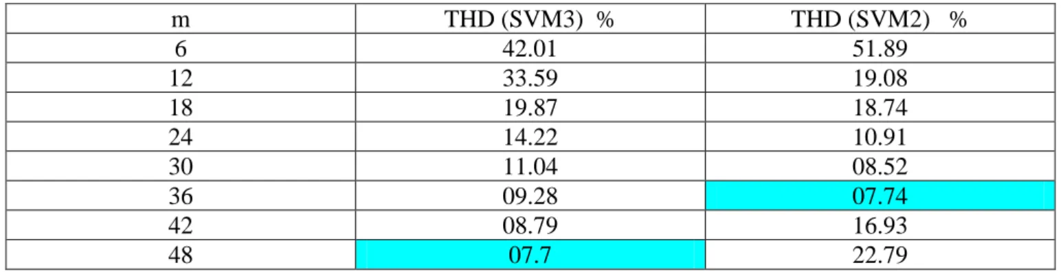 Tableau 4.4 : Résultas du THD pour les deux algorithmes 