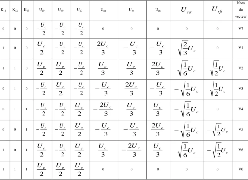 Tableau 3.1 : Calcul des vecteurs de tensions 