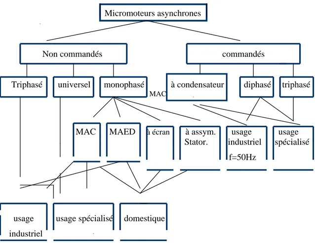 Fig. 1. 3. Classification des micromoteurs par domaines d’application.  [ Ermoline, 67  ]                             