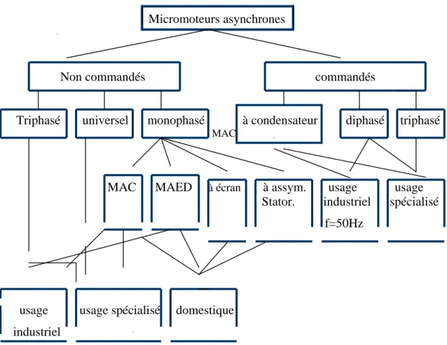 Fig. 1. 3. Classification des micromoteurs par domaines d’application.  [ Ermoline, 67  ]                             