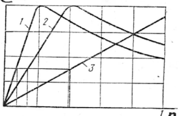 Fig. 1. 12.   Types de caractéristiques mécaniques C= f (n) usuels des micromoteurs                                asynchrones monophasé à  condensateur [Lapoukhina, 61]