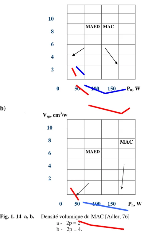 Fig. 1. 14  a, b.     Densité volumique du MAC [Adler, 76] 