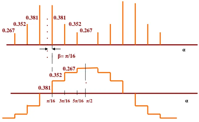 Fig. 1. 27.     Bobinage  sinusoïdal et distribution des conducteurs                                                                    dans les encoches du micromoteur MAC-60 [Laporte, 98] 