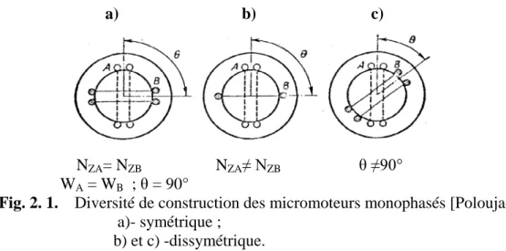 Fig. 2. 1.    Diversité de construction des micromoteurs monophasés [Poloujadof, 60]                               a)- symétrique ;  