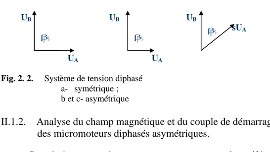 Fig. 2. 2.     Système de tension diphasé  a-  symétrique ; 