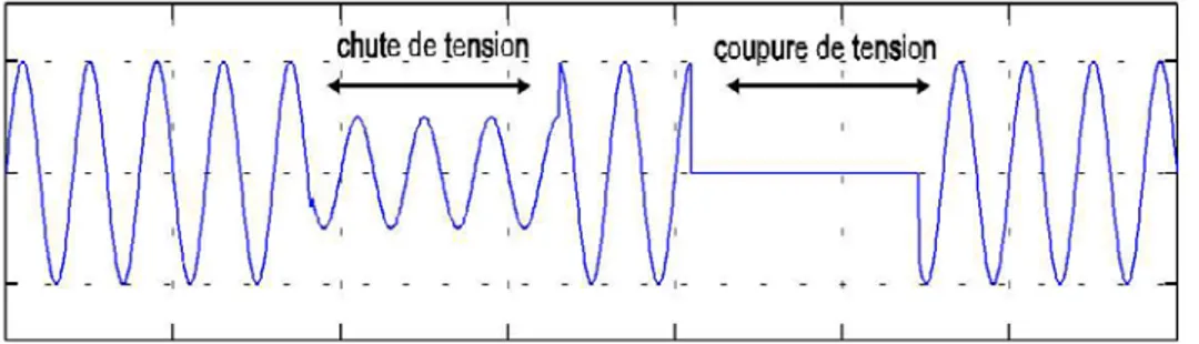 Figure I.2: creux et coupure de tension. [1,2]  I.2.3. Déséquilibre de tension : 
