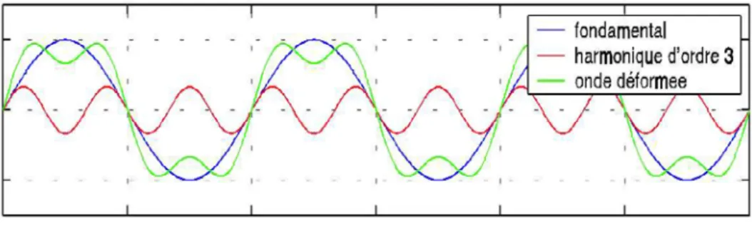 Figure I.6: harmonique. [3] 