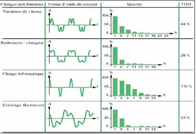 Figure I.7: caractéristiques de quelques générateurs d’harmoniques  [13]. 