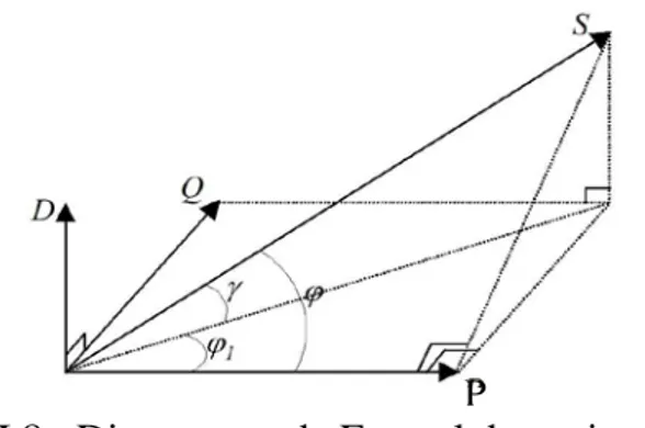 Fig. I.8 : Diagramme de Fresnel des puissances. 