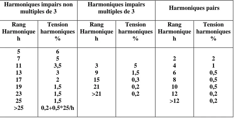Tableau I.2 : Niveau de compatibilité pour les tensions harmoniques individuelles sur les  réseaux basse tension