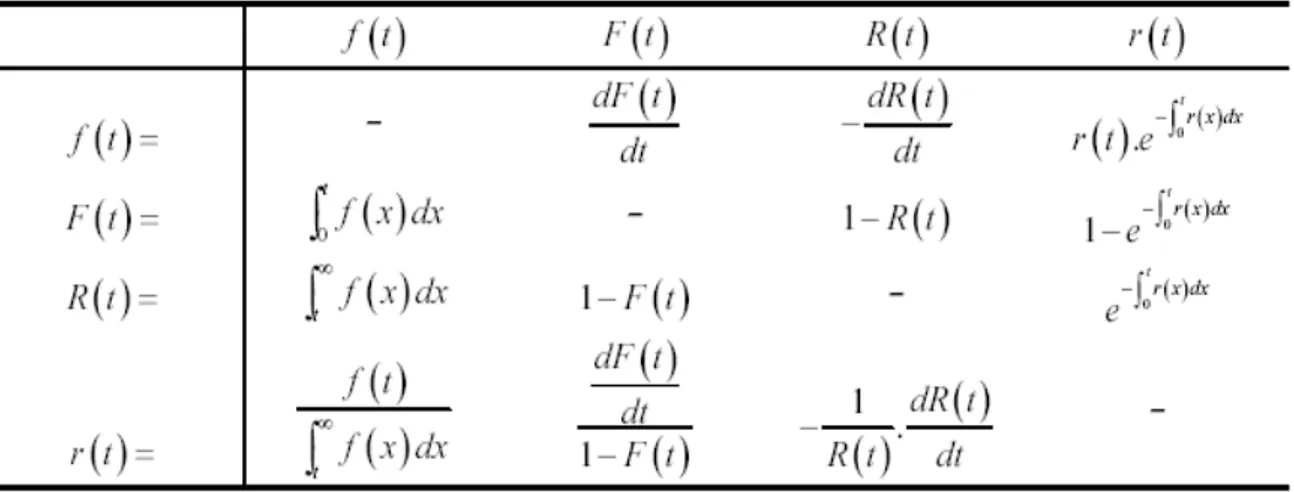 Tableau 2.1 : Relations entr e  f(t), F(t), R(t) ou λ(t) [30] 