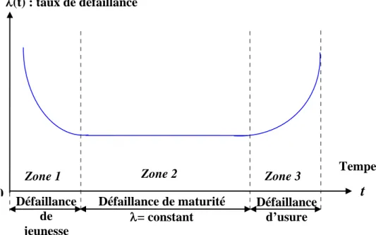 Figure 2.1- Evolution du taux de panne en courbe Baignoire Défaillance      de jeunesse λ(t) : taux de défaillance Zone 2 Zone 3 Zone 1 Défaillance de maturité  