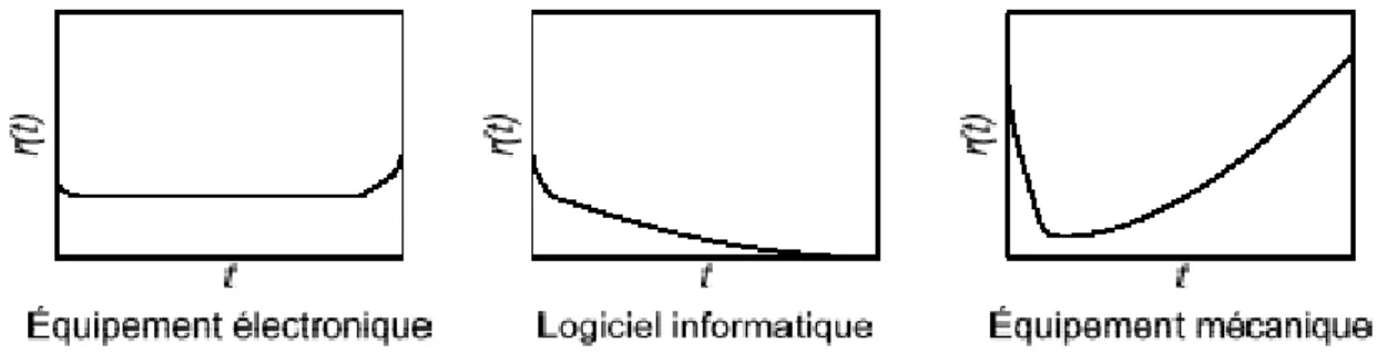 Figure 2.2. Allures caractéristiques du taux de panne [23]  3. La loi de Weibull 