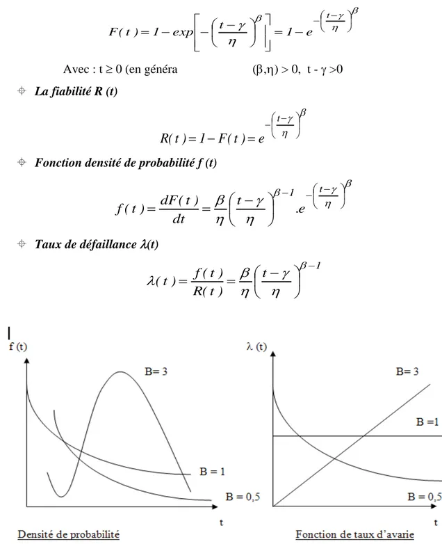 Figure 2.3 -Courbes des foncions  densité de probabilité et taux d’avarie 