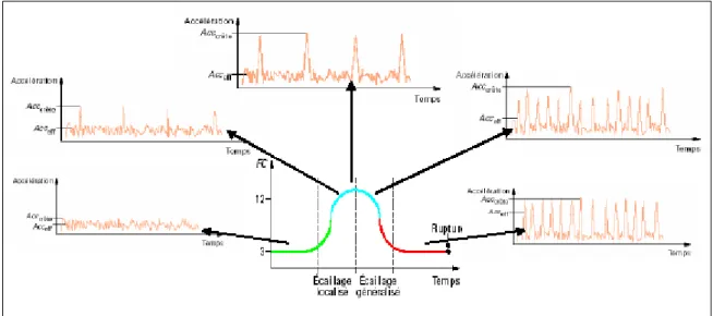 Figure 3.12 -  Evolution du facteur crête en fonction de l’évolution d’un défaut de roulement 