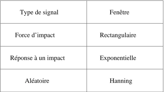 Tableau 3.17. Choix des fenêtres  