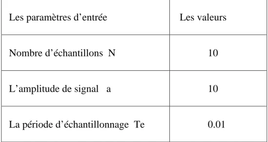 Figure .3.33. Échantillonnage du signal (résultat de simulation par le    